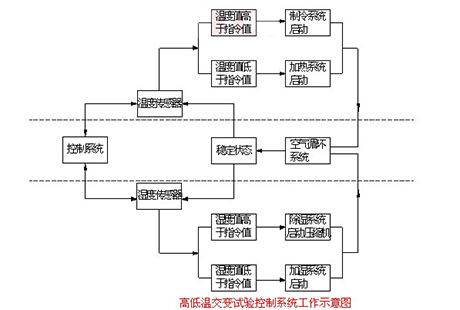 什麽是恒溫恒濕箱（三)