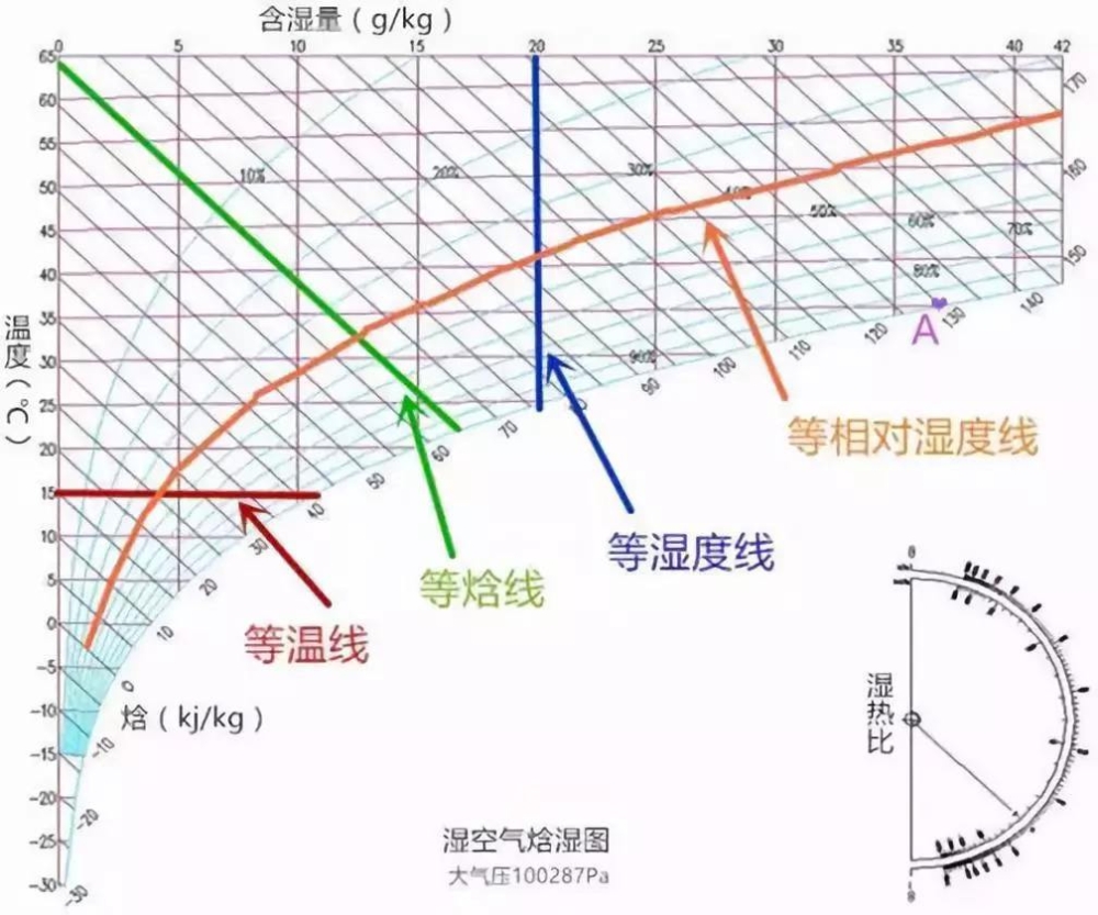 轉輪麻豆视频免费看,恒溫恒濕機設計中用到的濕空氣概念