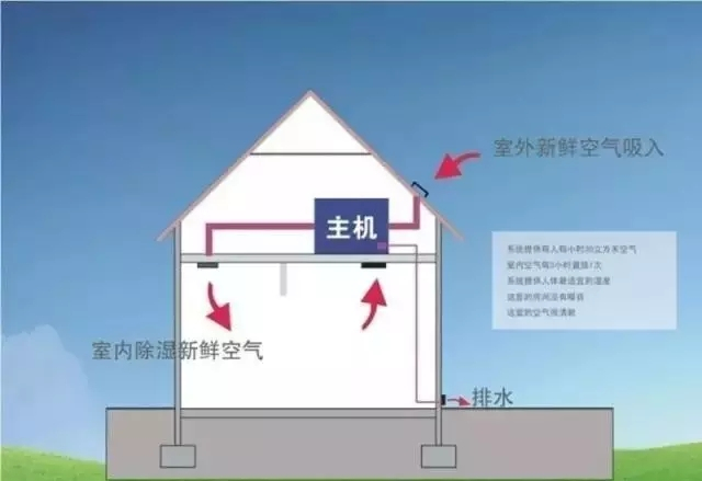 新風除濕係統、家庭新風除濕帶給人們的好處