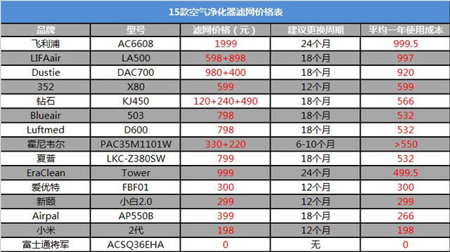 實測15款空氣淨化器濾網價格表