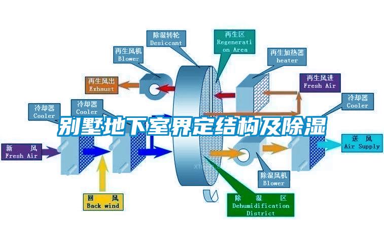 別墅地下室界定結構及除濕