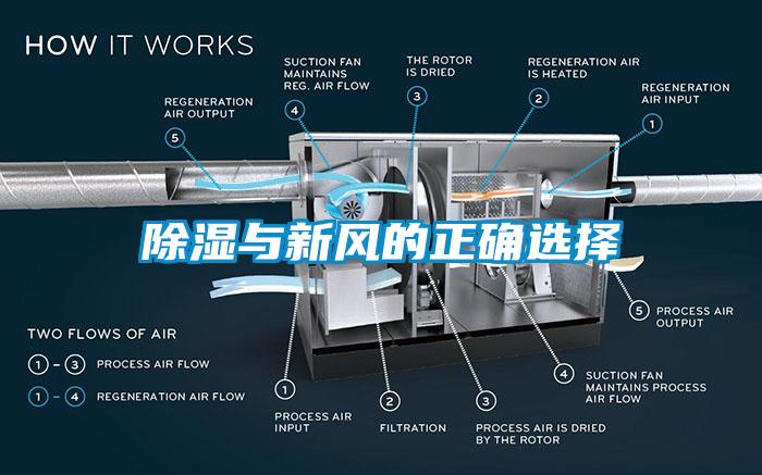 除濕與新風的正確選擇