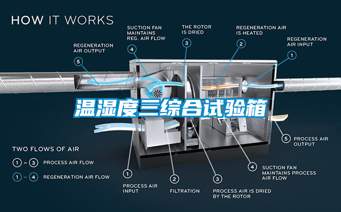 溫濕度三綜合試驗箱