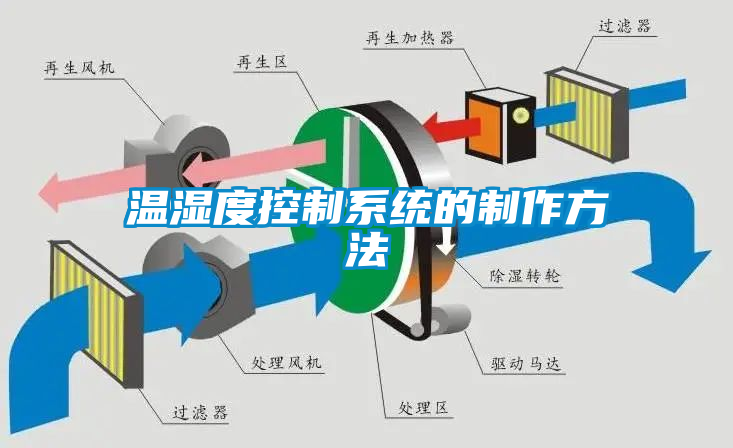 溫濕度控製係統的製作方法