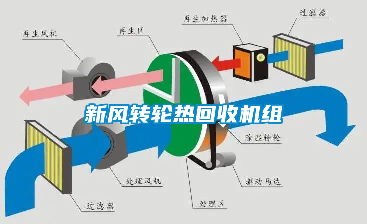 新風轉輪熱回收機組