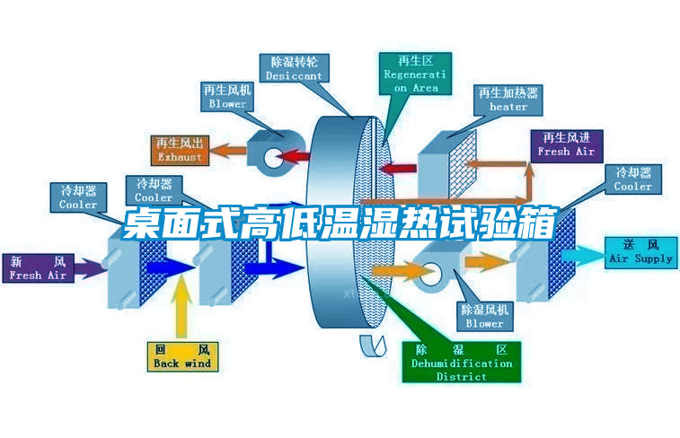 桌麵式高低溫濕熱試驗箱